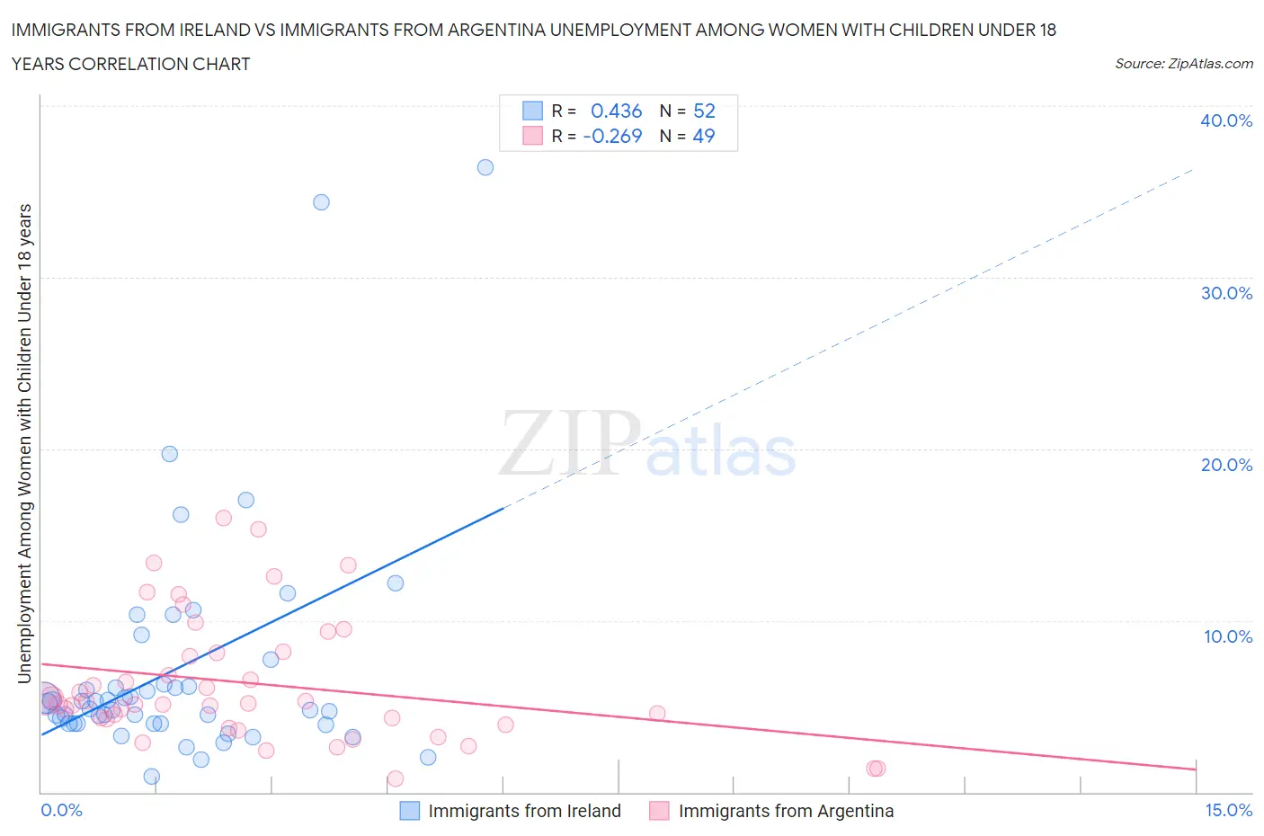 Immigrants from Ireland vs Immigrants from Argentina Unemployment Among Women with Children Under 18 years