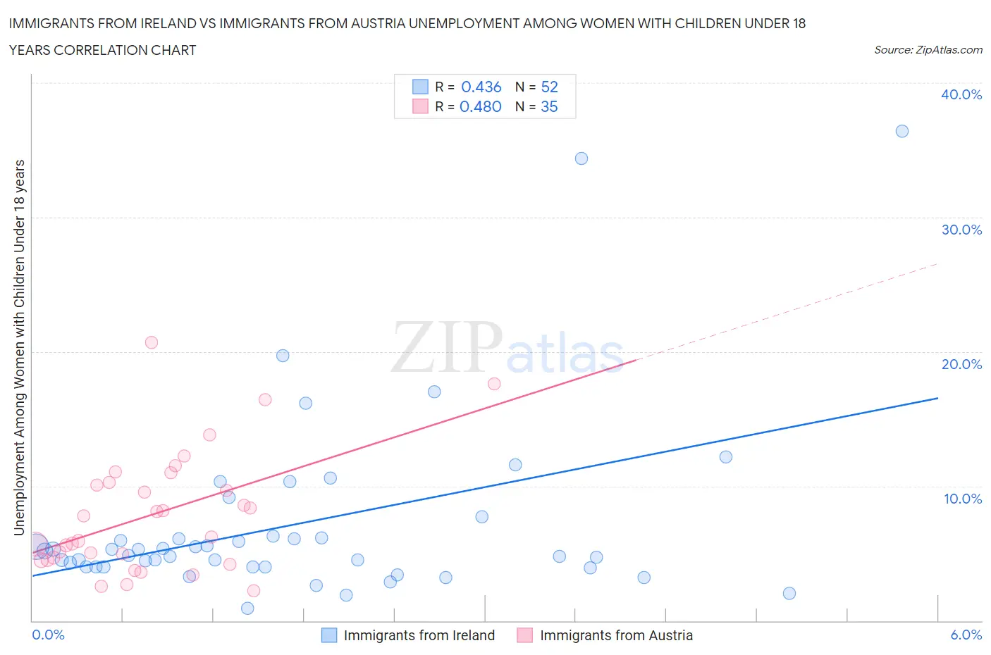 Immigrants from Ireland vs Immigrants from Austria Unemployment Among Women with Children Under 18 years