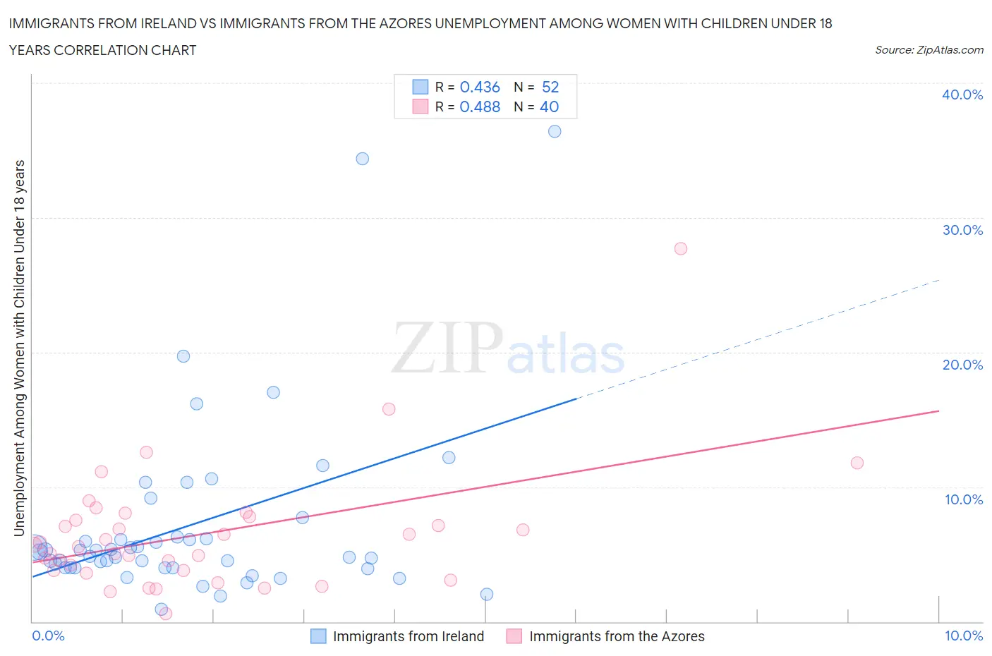 Immigrants from Ireland vs Immigrants from the Azores Unemployment Among Women with Children Under 18 years