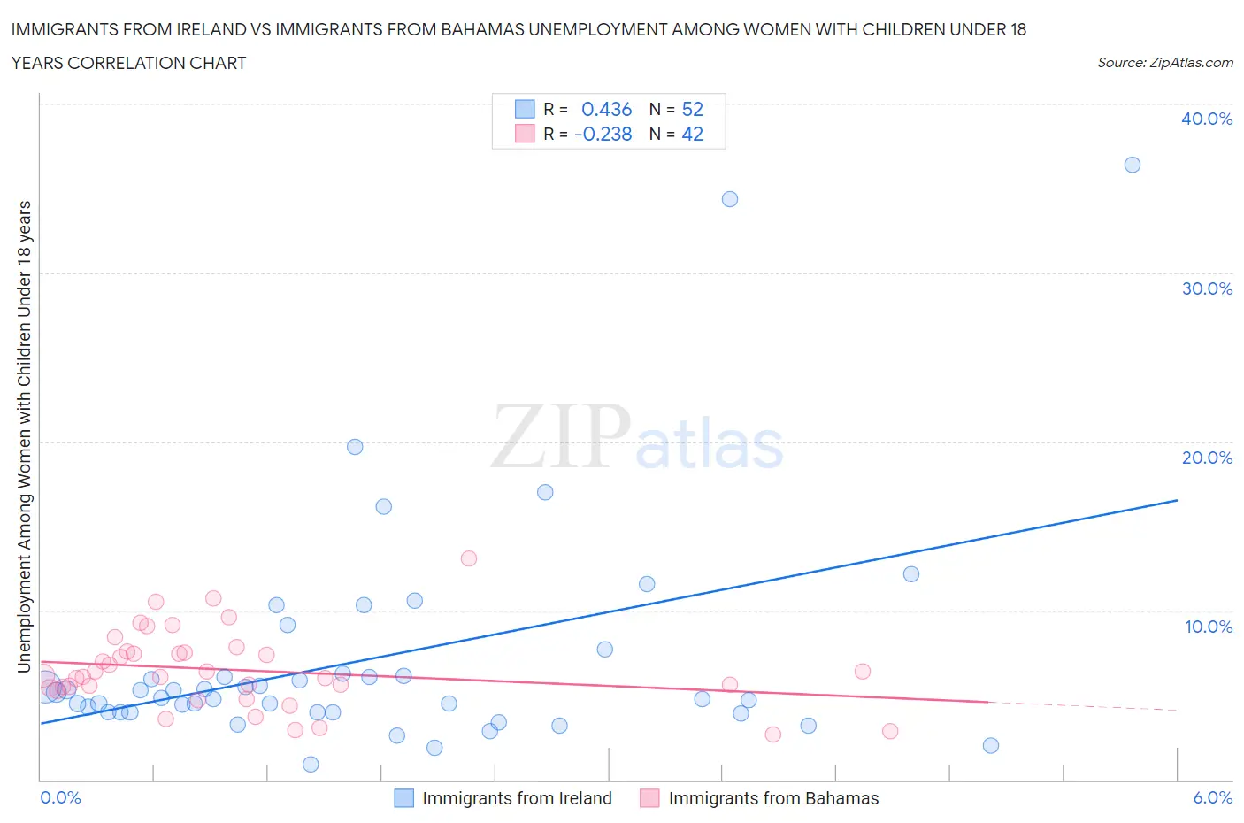 Immigrants from Ireland vs Immigrants from Bahamas Unemployment Among Women with Children Under 18 years