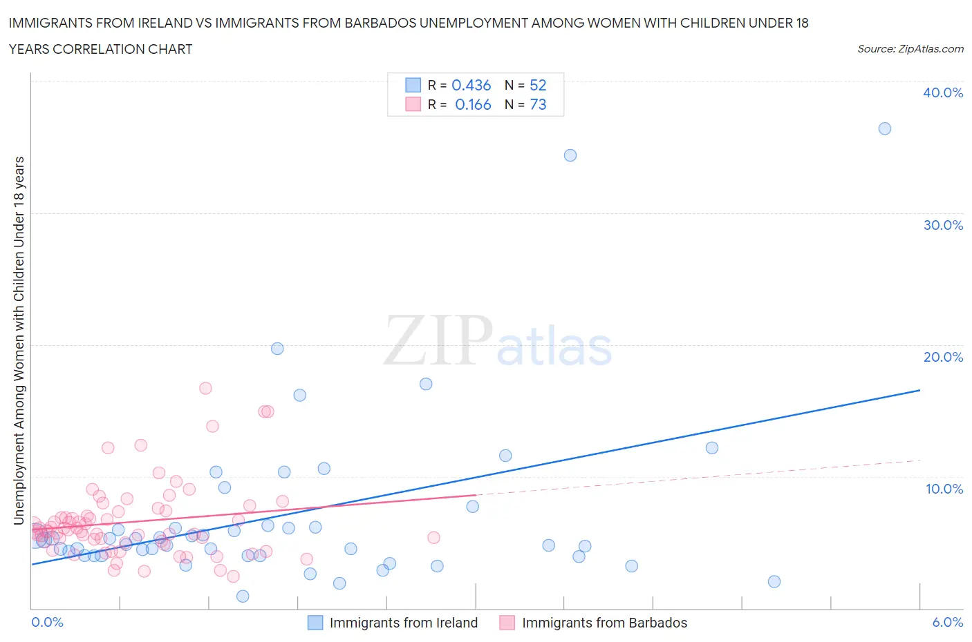 Immigrants from Ireland vs Immigrants from Barbados Unemployment Among Women with Children Under 18 years