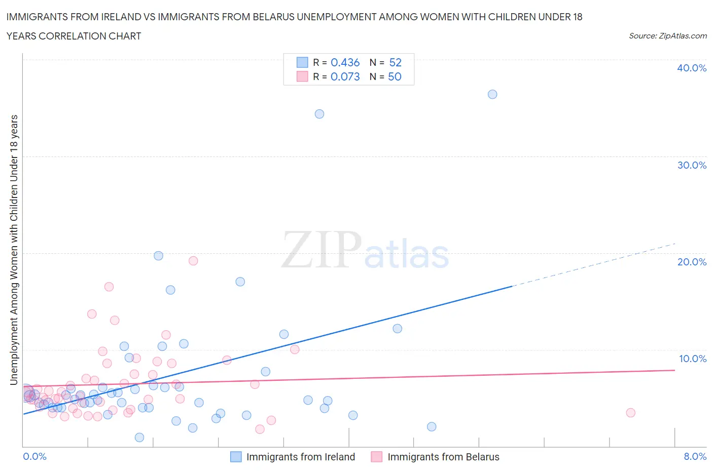 Immigrants from Ireland vs Immigrants from Belarus Unemployment Among Women with Children Under 18 years
