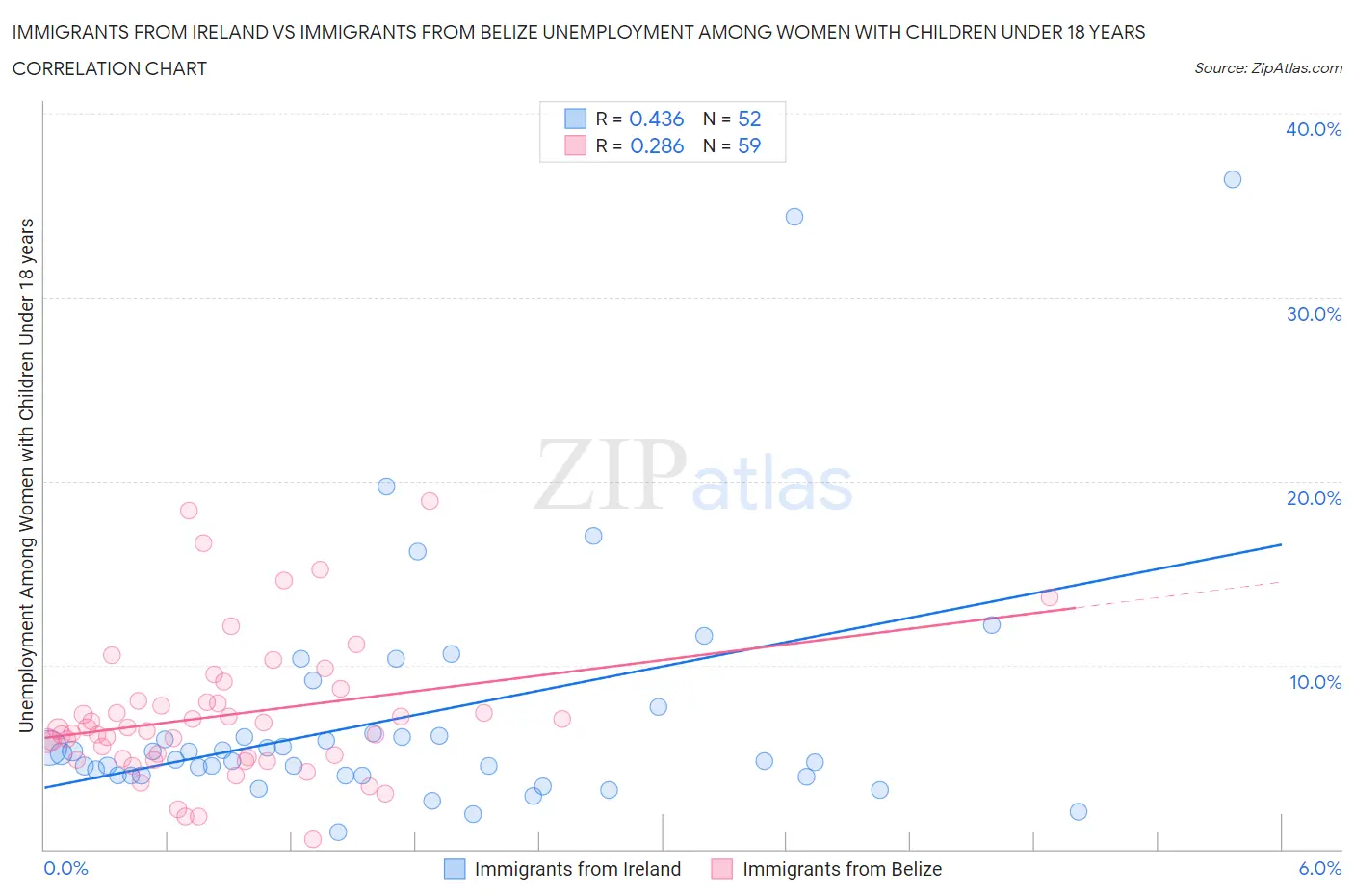 Immigrants from Ireland vs Immigrants from Belize Unemployment Among Women with Children Under 18 years