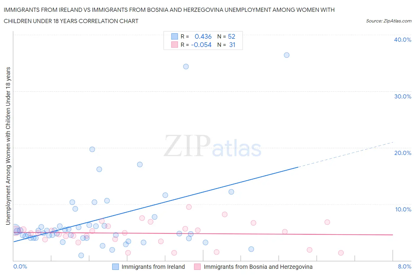 Immigrants from Ireland vs Immigrants from Bosnia and Herzegovina Unemployment Among Women with Children Under 18 years