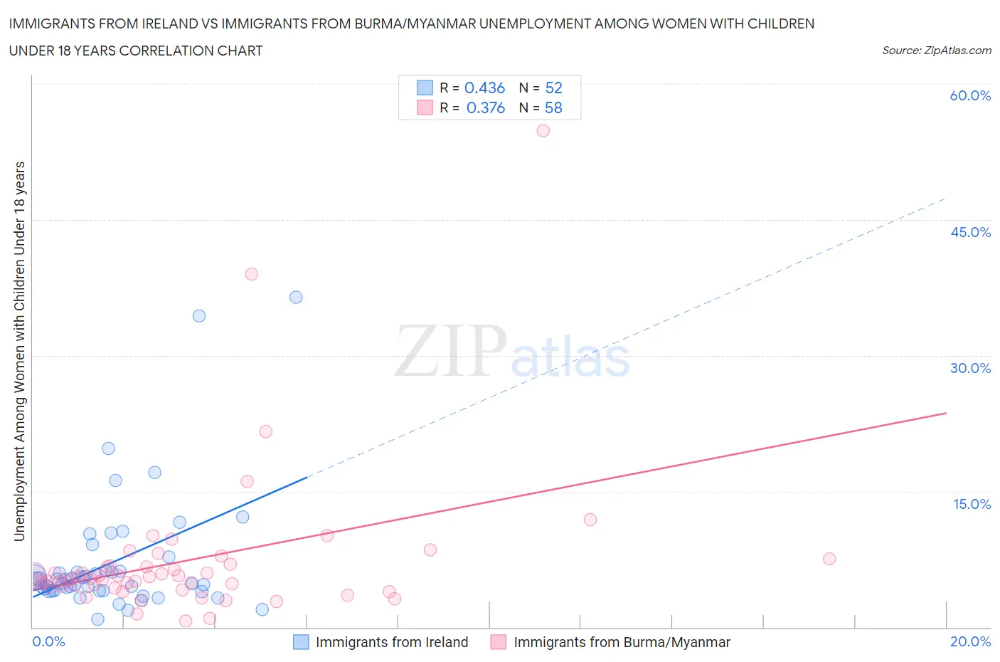 Immigrants from Ireland vs Immigrants from Burma/Myanmar Unemployment Among Women with Children Under 18 years