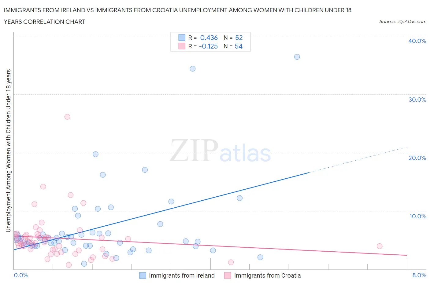 Immigrants from Ireland vs Immigrants from Croatia Unemployment Among Women with Children Under 18 years