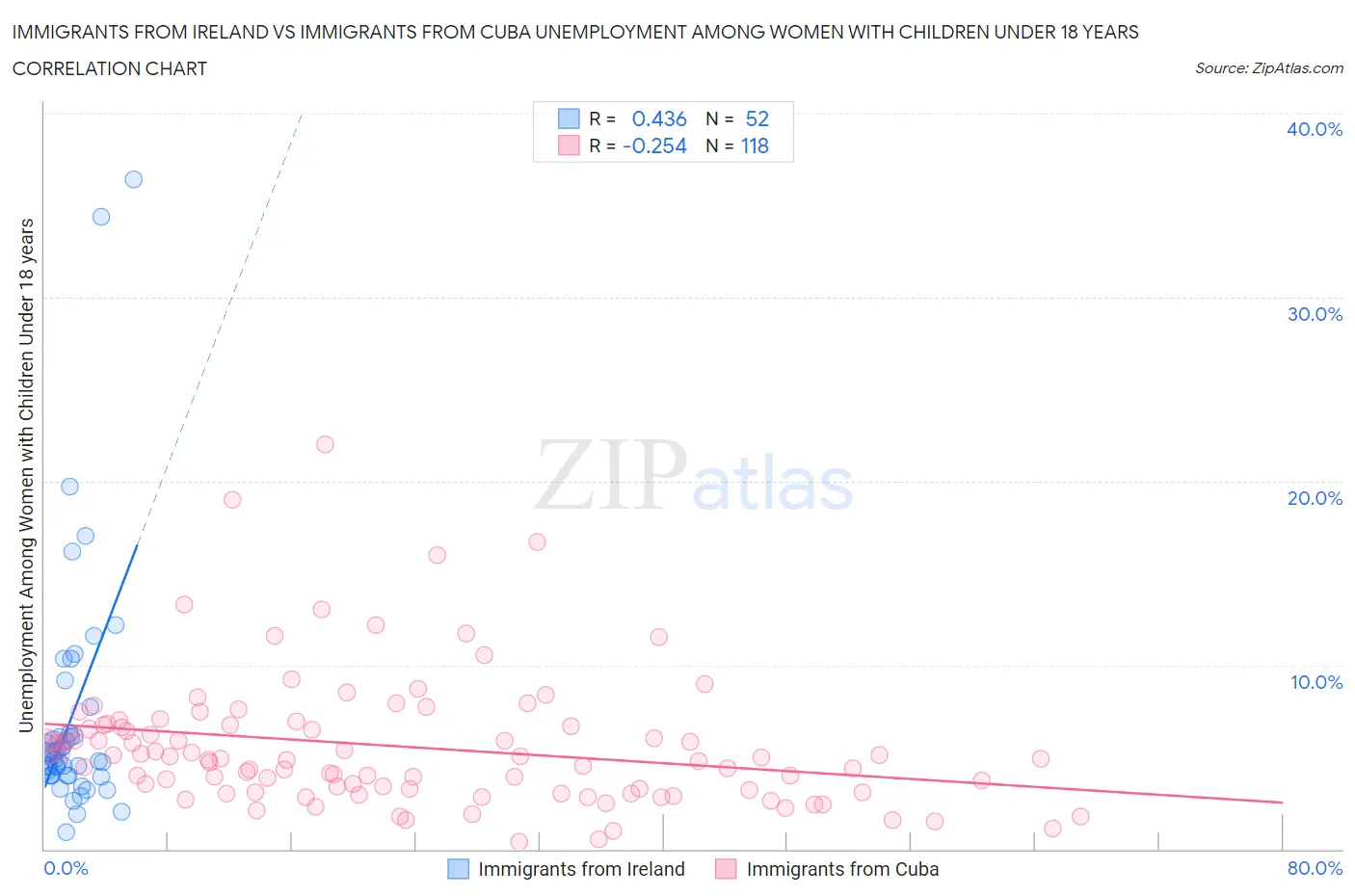 Immigrants from Ireland vs Immigrants from Cuba Unemployment Among Women with Children Under 18 years