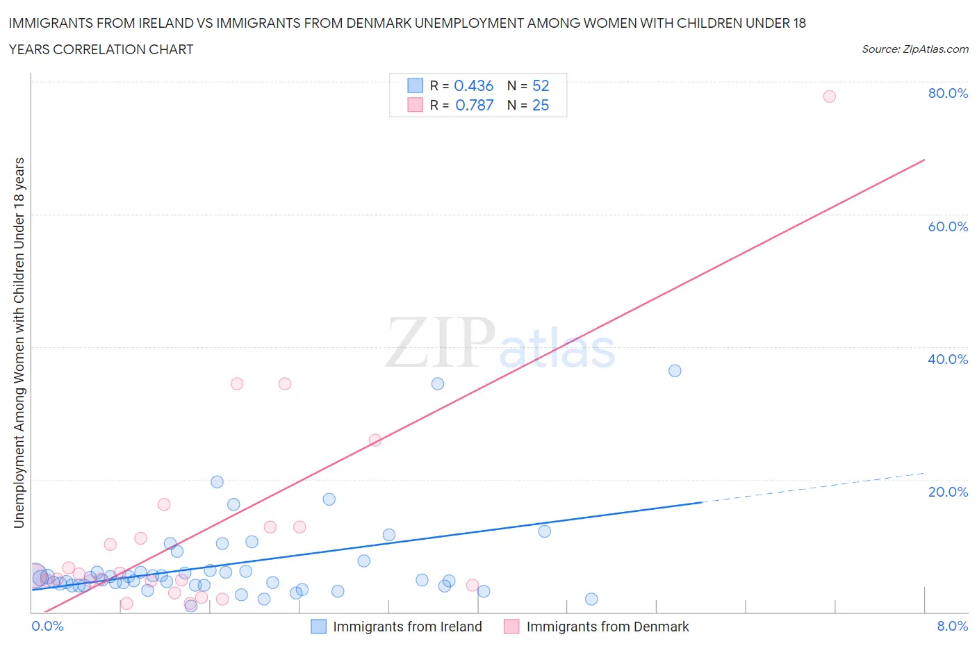 Immigrants from Ireland vs Immigrants from Denmark Unemployment Among Women with Children Under 18 years