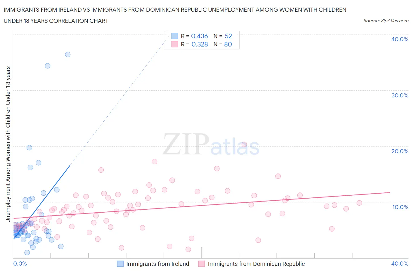 Immigrants from Ireland vs Immigrants from Dominican Republic Unemployment Among Women with Children Under 18 years