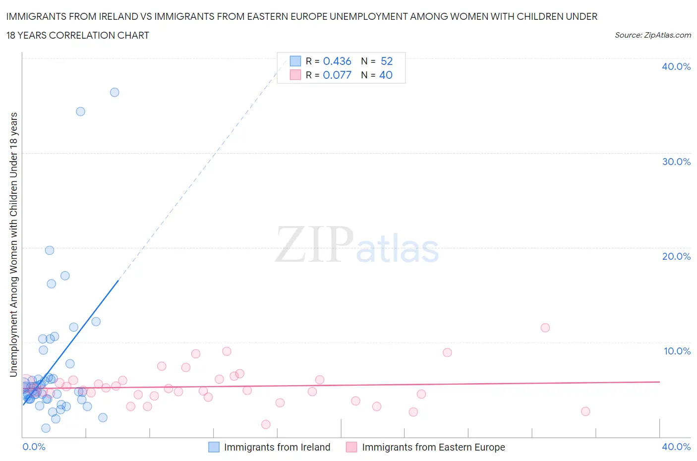 Immigrants from Ireland vs Immigrants from Eastern Europe Unemployment Among Women with Children Under 18 years