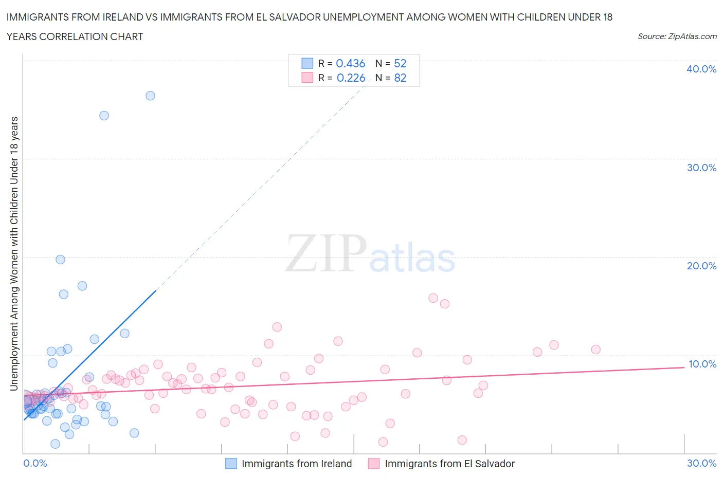 Immigrants from Ireland vs Immigrants from El Salvador Unemployment Among Women with Children Under 18 years