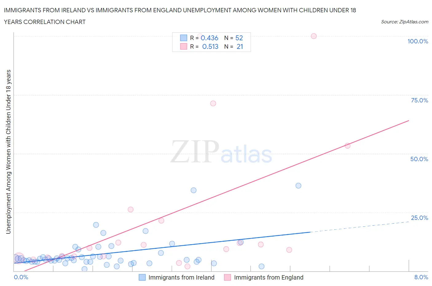 Immigrants from Ireland vs Immigrants from England Unemployment Among Women with Children Under 18 years