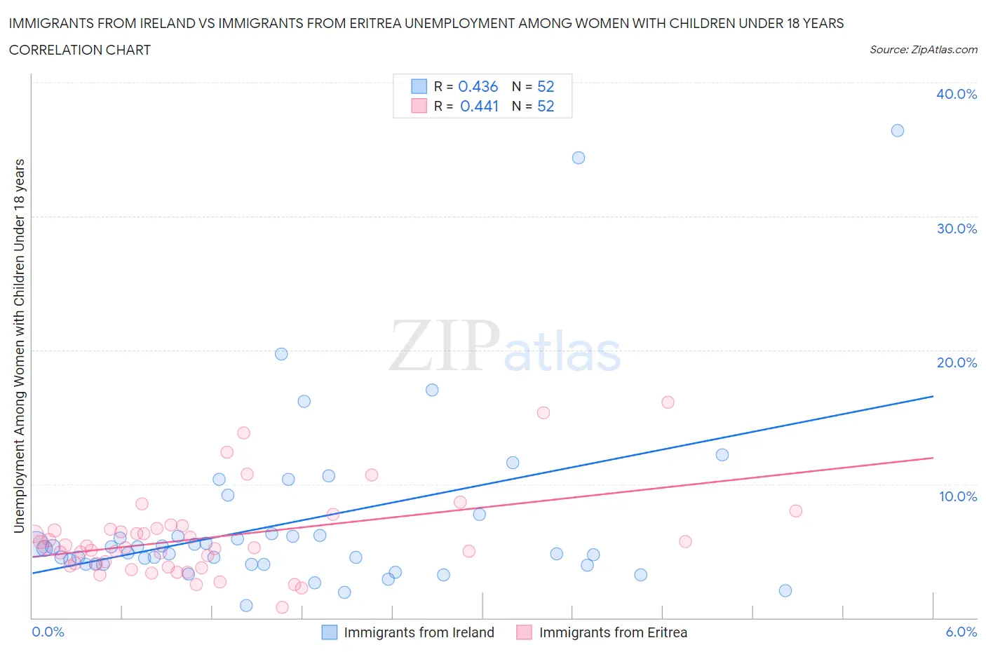 Immigrants from Ireland vs Immigrants from Eritrea Unemployment Among Women with Children Under 18 years