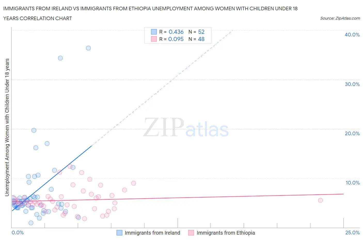 Immigrants from Ireland vs Immigrants from Ethiopia Unemployment Among Women with Children Under 18 years