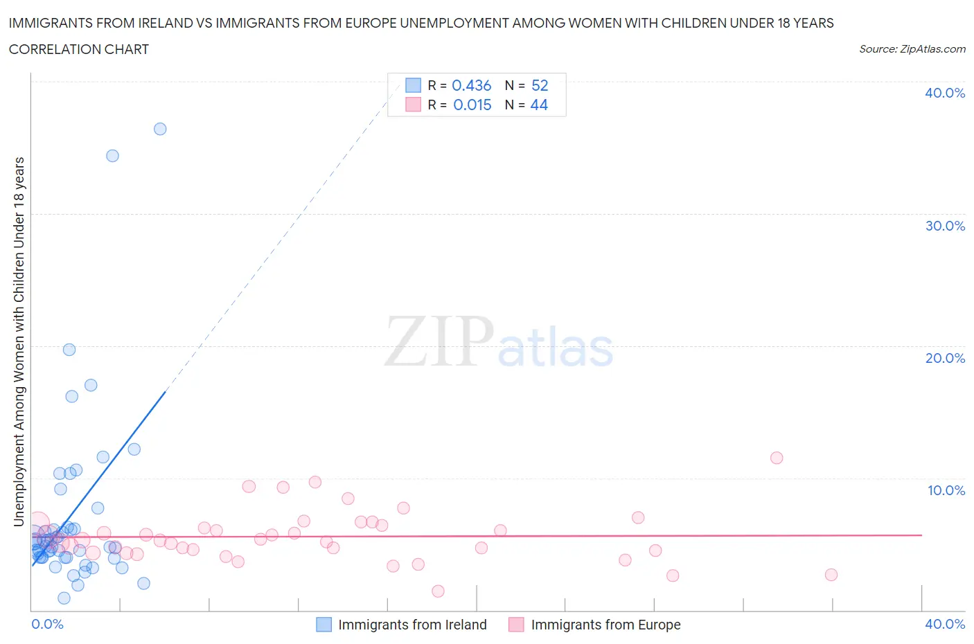 Immigrants from Ireland vs Immigrants from Europe Unemployment Among Women with Children Under 18 years