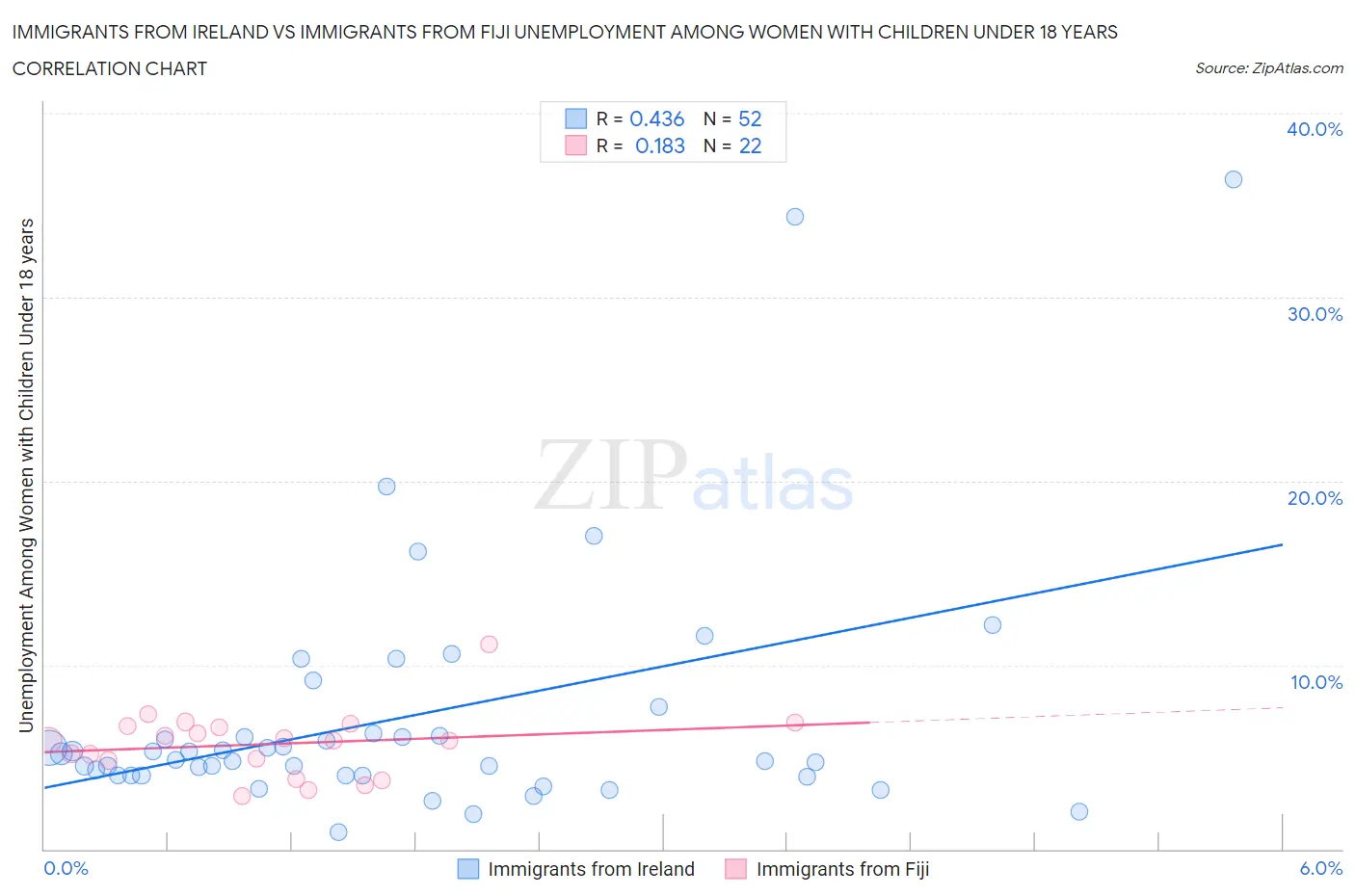 Immigrants from Ireland vs Immigrants from Fiji Unemployment Among Women with Children Under 18 years