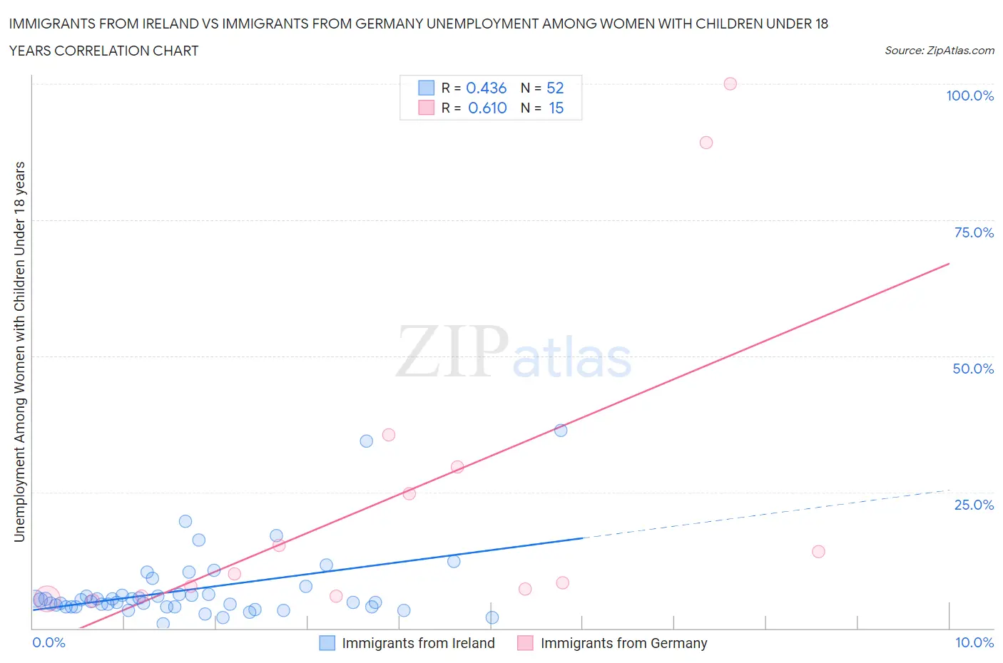 Immigrants from Ireland vs Immigrants from Germany Unemployment Among Women with Children Under 18 years