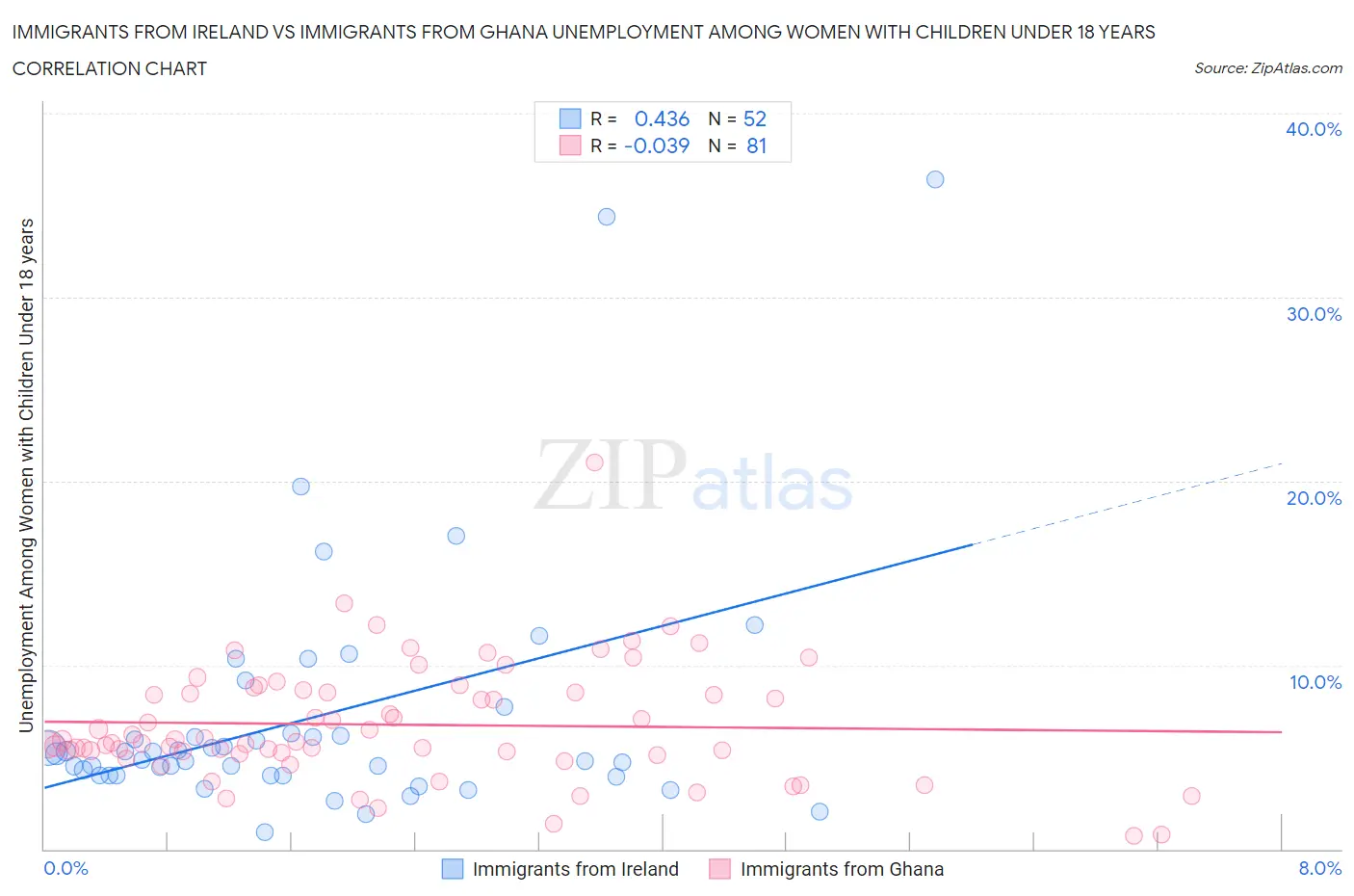 Immigrants from Ireland vs Immigrants from Ghana Unemployment Among Women with Children Under 18 years