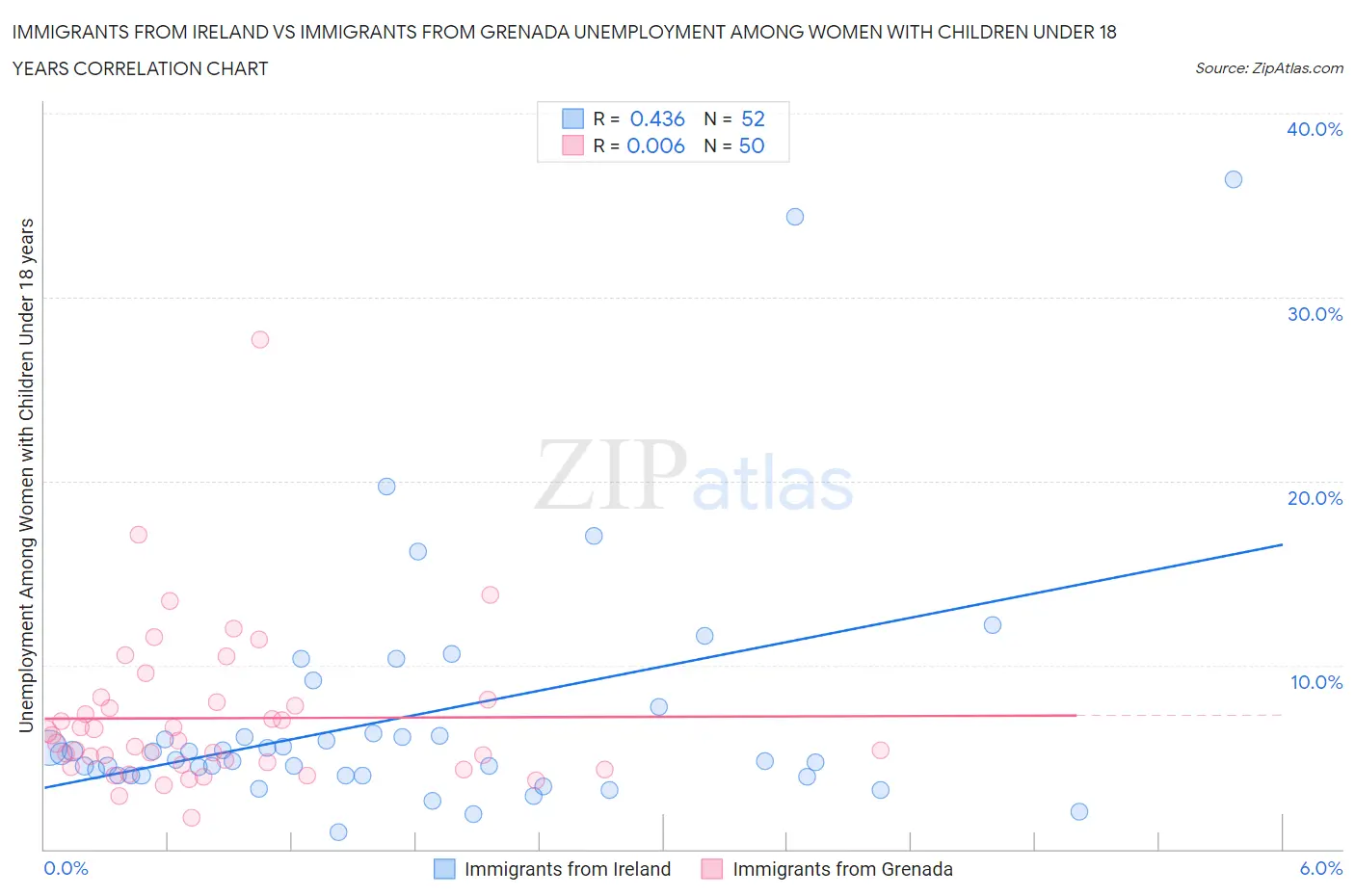 Immigrants from Ireland vs Immigrants from Grenada Unemployment Among Women with Children Under 18 years