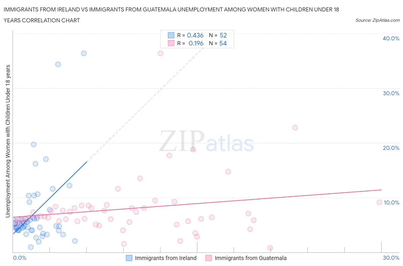 Immigrants from Ireland vs Immigrants from Guatemala Unemployment Among Women with Children Under 18 years