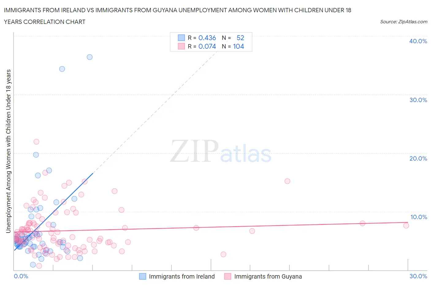 Immigrants from Ireland vs Immigrants from Guyana Unemployment Among Women with Children Under 18 years