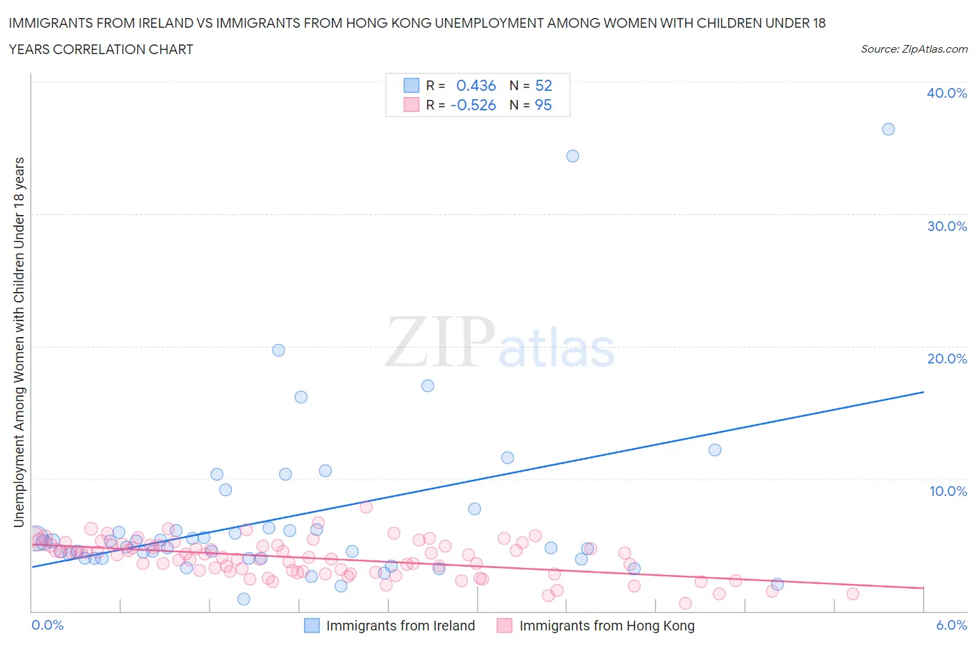 Immigrants from Ireland vs Immigrants from Hong Kong Unemployment Among Women with Children Under 18 years