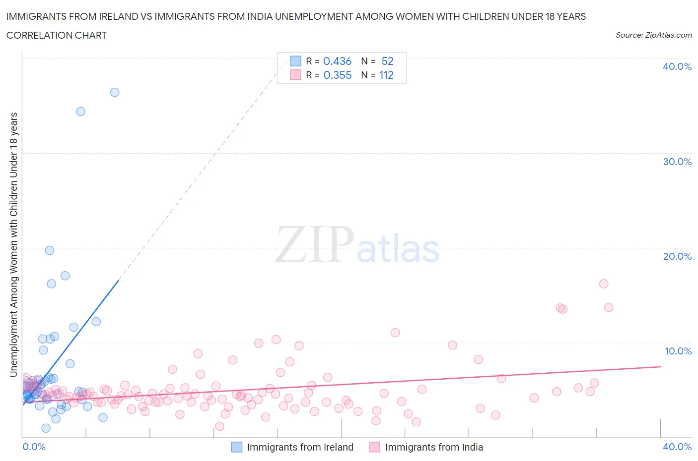 Immigrants from Ireland vs Immigrants from India Unemployment Among Women with Children Under 18 years