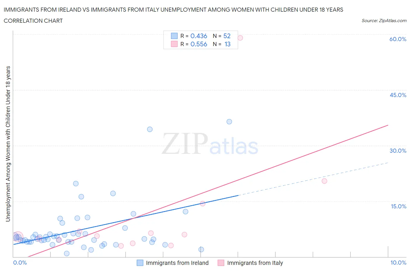 Immigrants from Ireland vs Immigrants from Italy Unemployment Among Women with Children Under 18 years