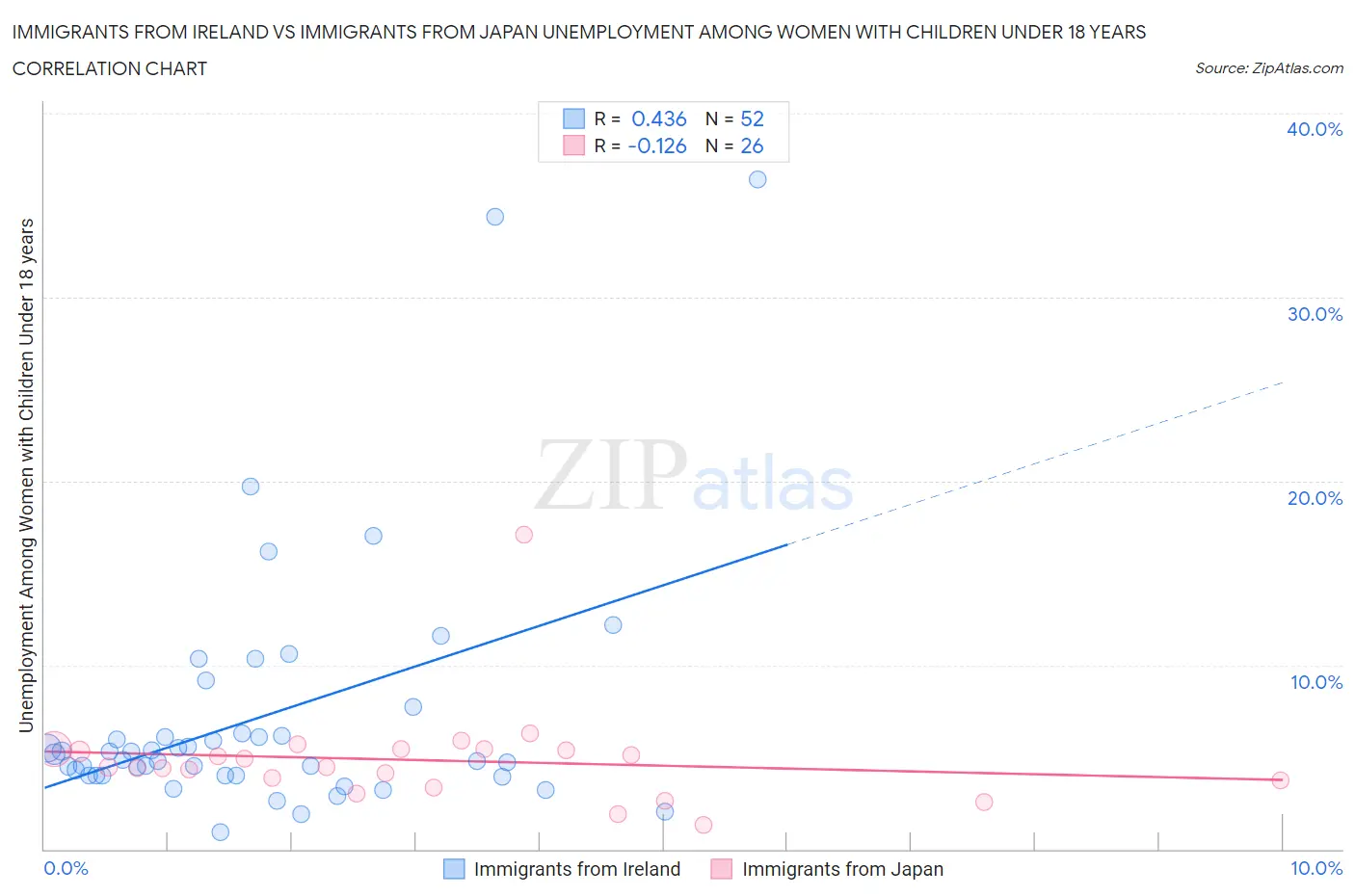 Immigrants from Ireland vs Immigrants from Japan Unemployment Among Women with Children Under 18 years