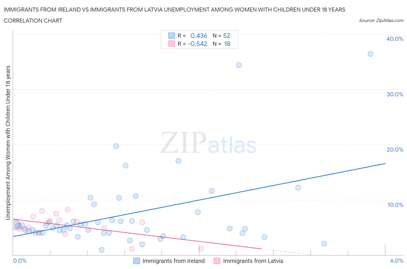 Immigrants from Ireland vs Immigrants from Latvia Unemployment Among Women with Children Under 18 years