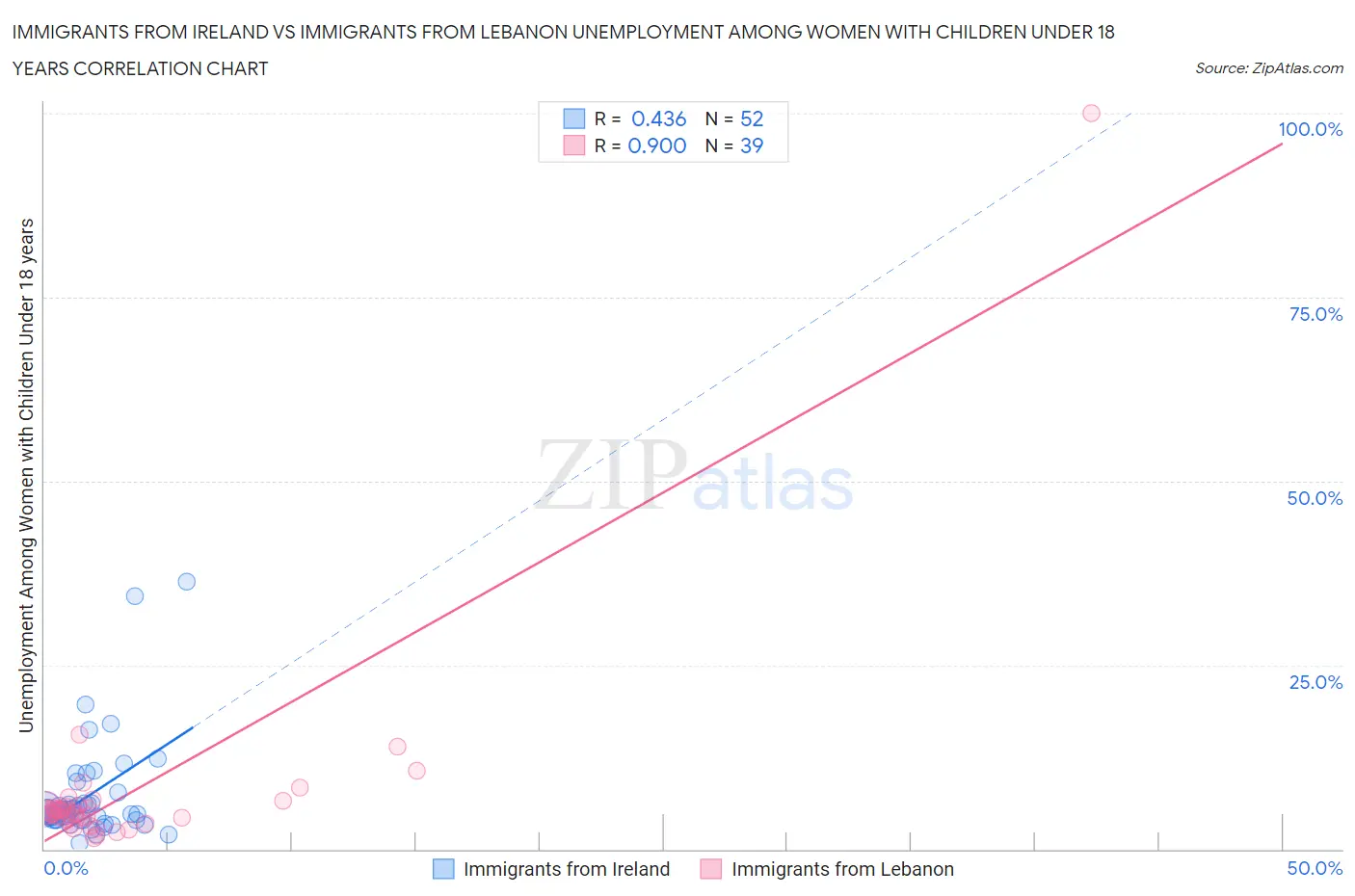 Immigrants from Ireland vs Immigrants from Lebanon Unemployment Among Women with Children Under 18 years