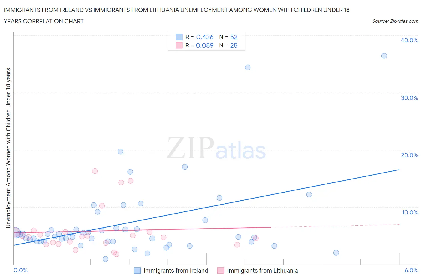 Immigrants from Ireland vs Immigrants from Lithuania Unemployment Among Women with Children Under 18 years