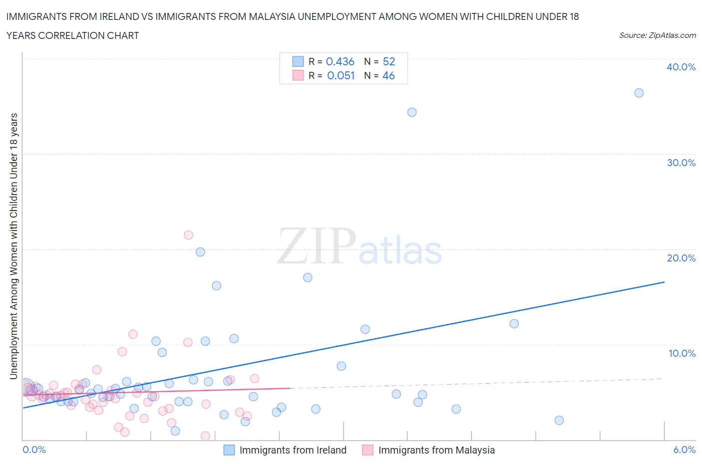 Immigrants from Ireland vs Immigrants from Malaysia Unemployment Among Women with Children Under 18 years