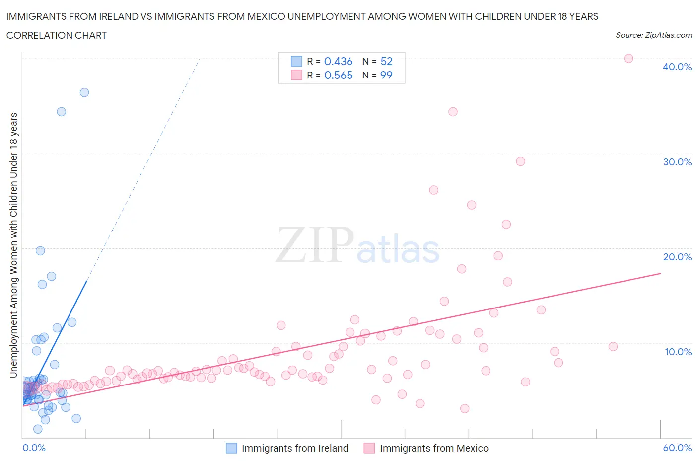 Immigrants from Ireland vs Immigrants from Mexico Unemployment Among Women with Children Under 18 years