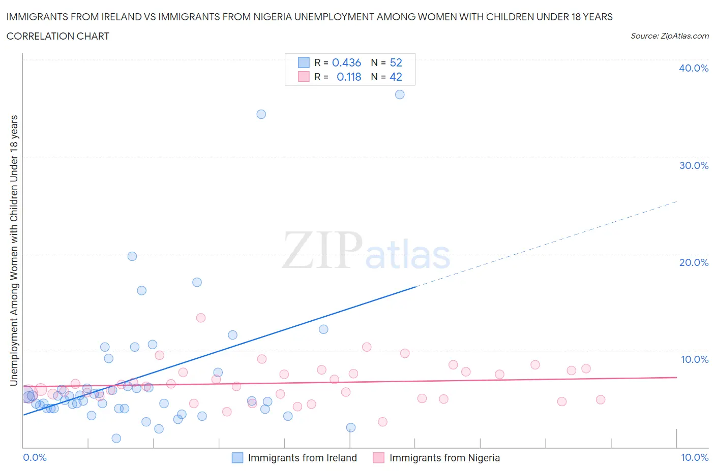 Immigrants from Ireland vs Immigrants from Nigeria Unemployment Among Women with Children Under 18 years