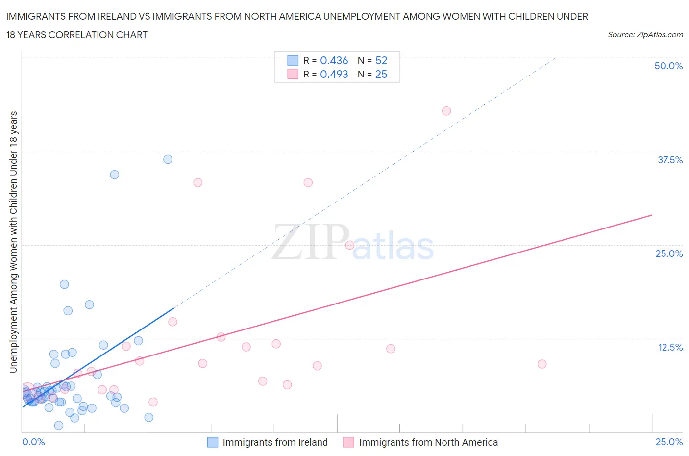 Immigrants from Ireland vs Immigrants from North America Unemployment Among Women with Children Under 18 years