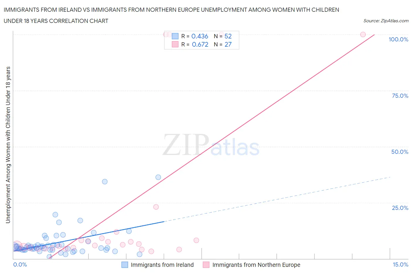 Immigrants from Ireland vs Immigrants from Northern Europe Unemployment Among Women with Children Under 18 years