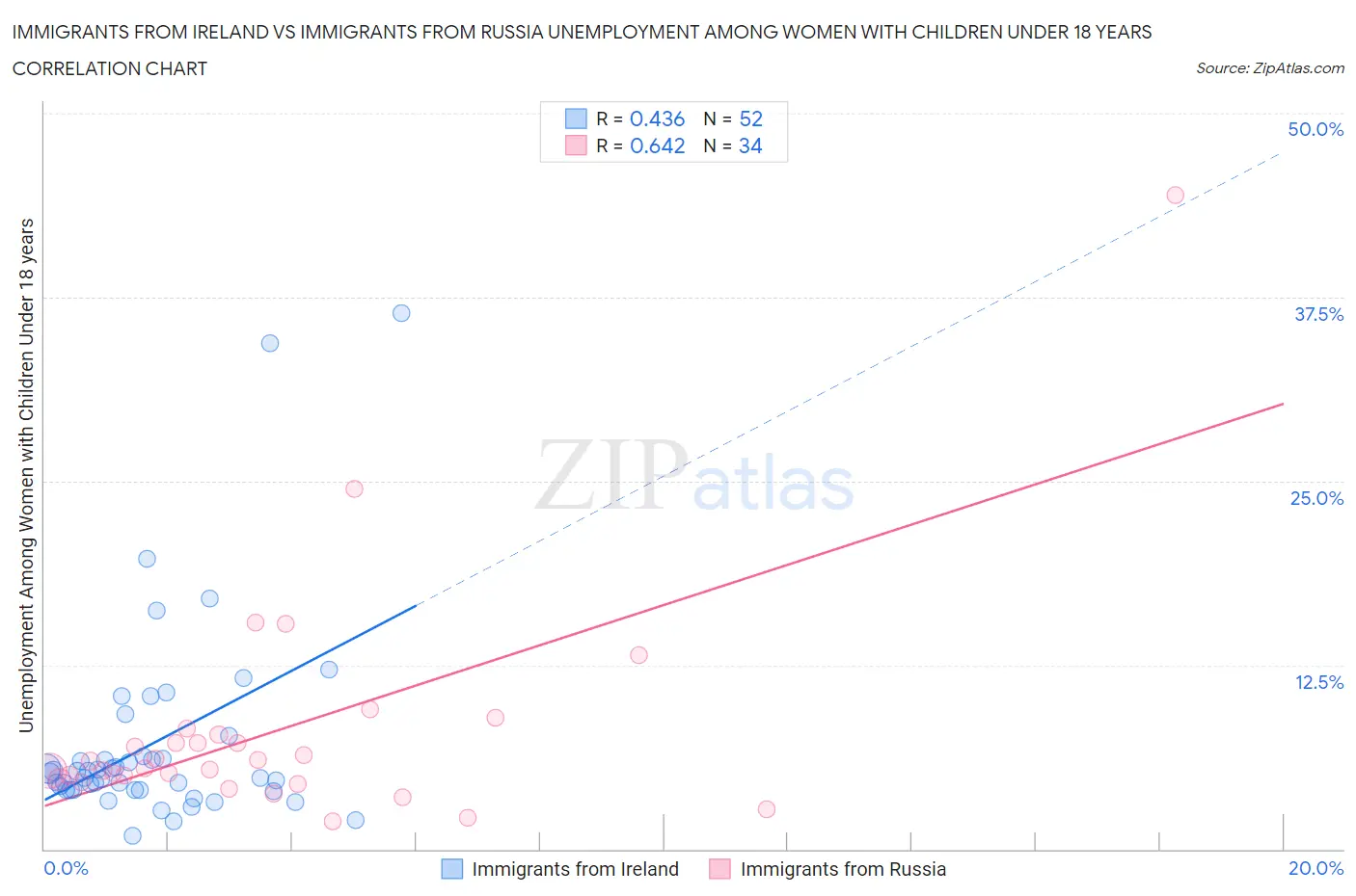 Immigrants from Ireland vs Immigrants from Russia Unemployment Among Women with Children Under 18 years