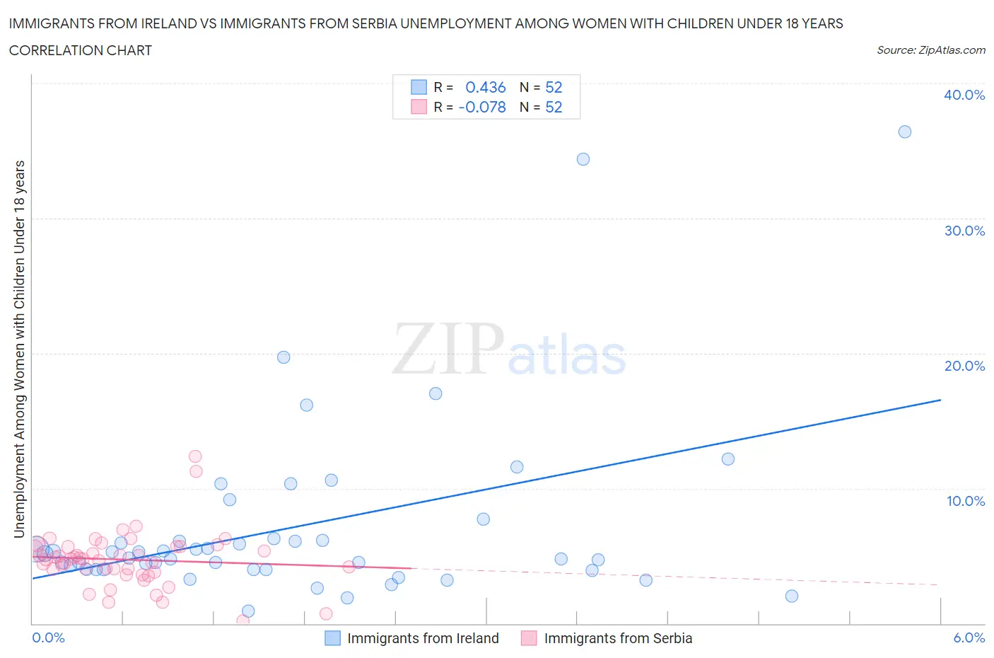 Immigrants from Ireland vs Immigrants from Serbia Unemployment Among Women with Children Under 18 years