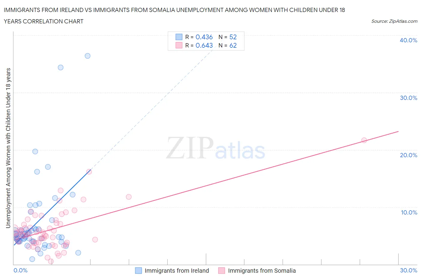 Immigrants from Ireland vs Immigrants from Somalia Unemployment Among Women with Children Under 18 years