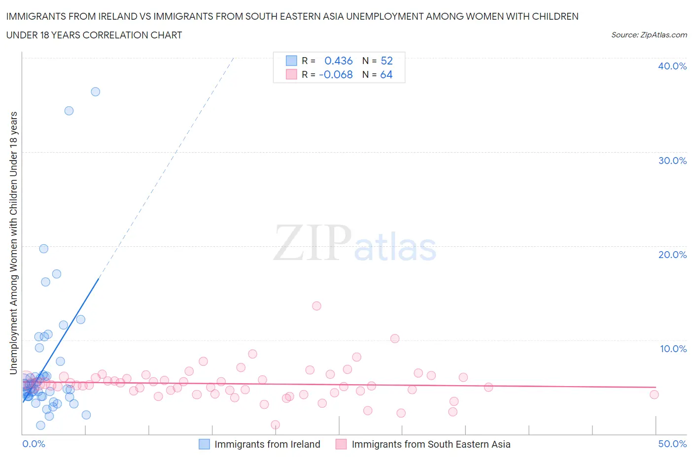 Immigrants from Ireland vs Immigrants from South Eastern Asia Unemployment Among Women with Children Under 18 years