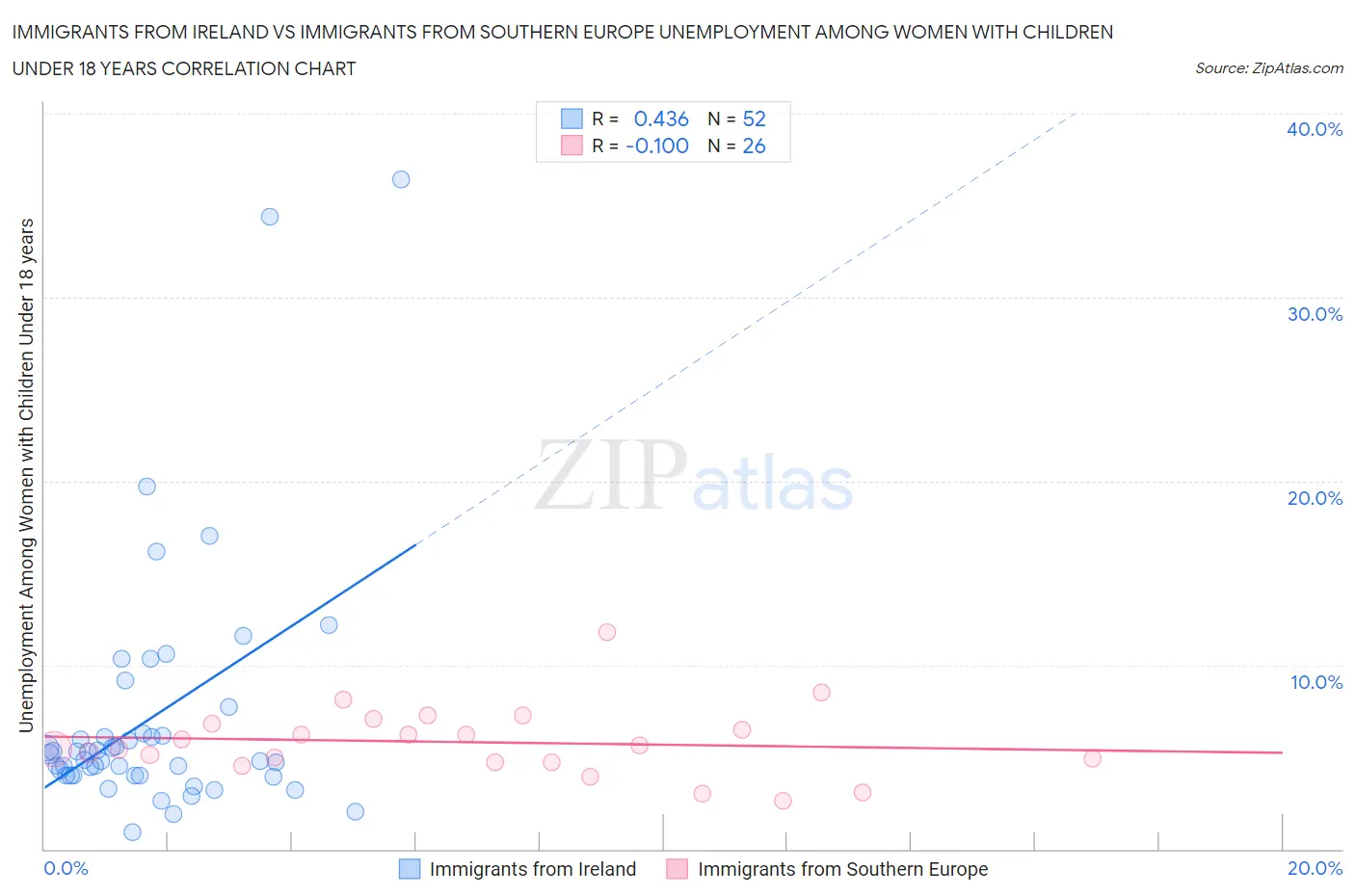 Immigrants from Ireland vs Immigrants from Southern Europe Unemployment Among Women with Children Under 18 years
