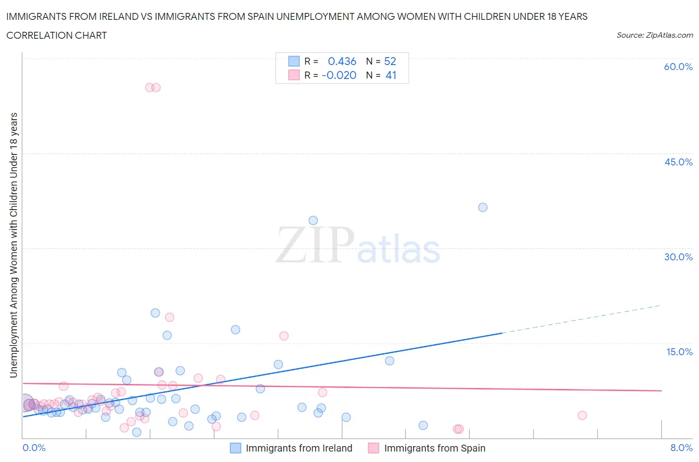 Immigrants from Ireland vs Immigrants from Spain Unemployment Among Women with Children Under 18 years