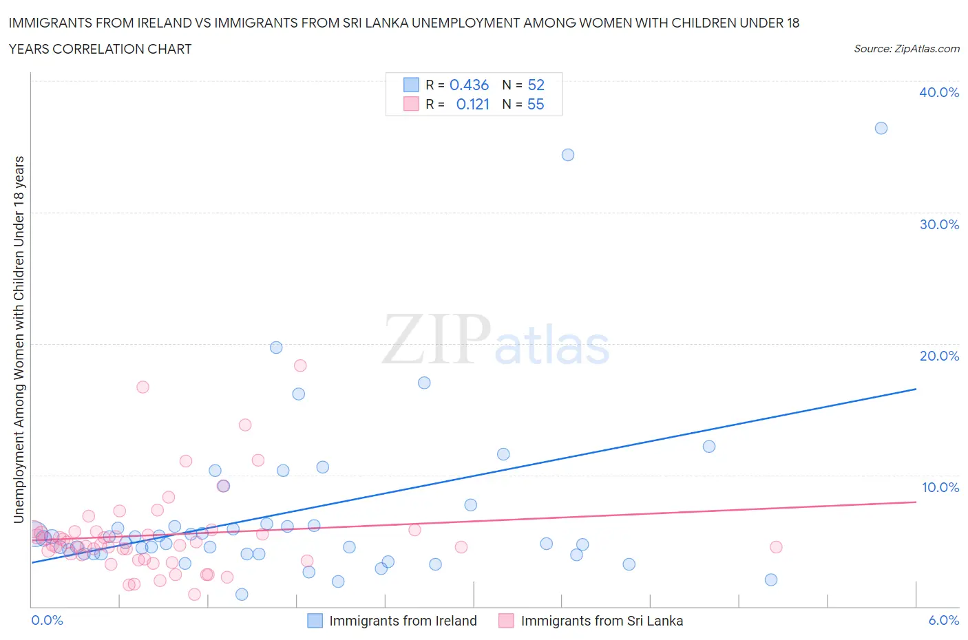 Immigrants from Ireland vs Immigrants from Sri Lanka Unemployment Among Women with Children Under 18 years