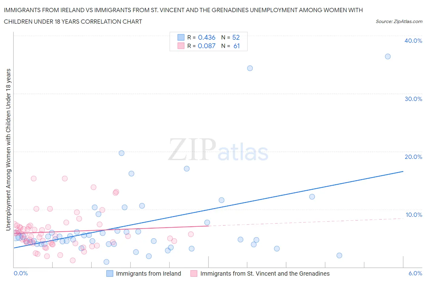 Immigrants from Ireland vs Immigrants from St. Vincent and the Grenadines Unemployment Among Women with Children Under 18 years