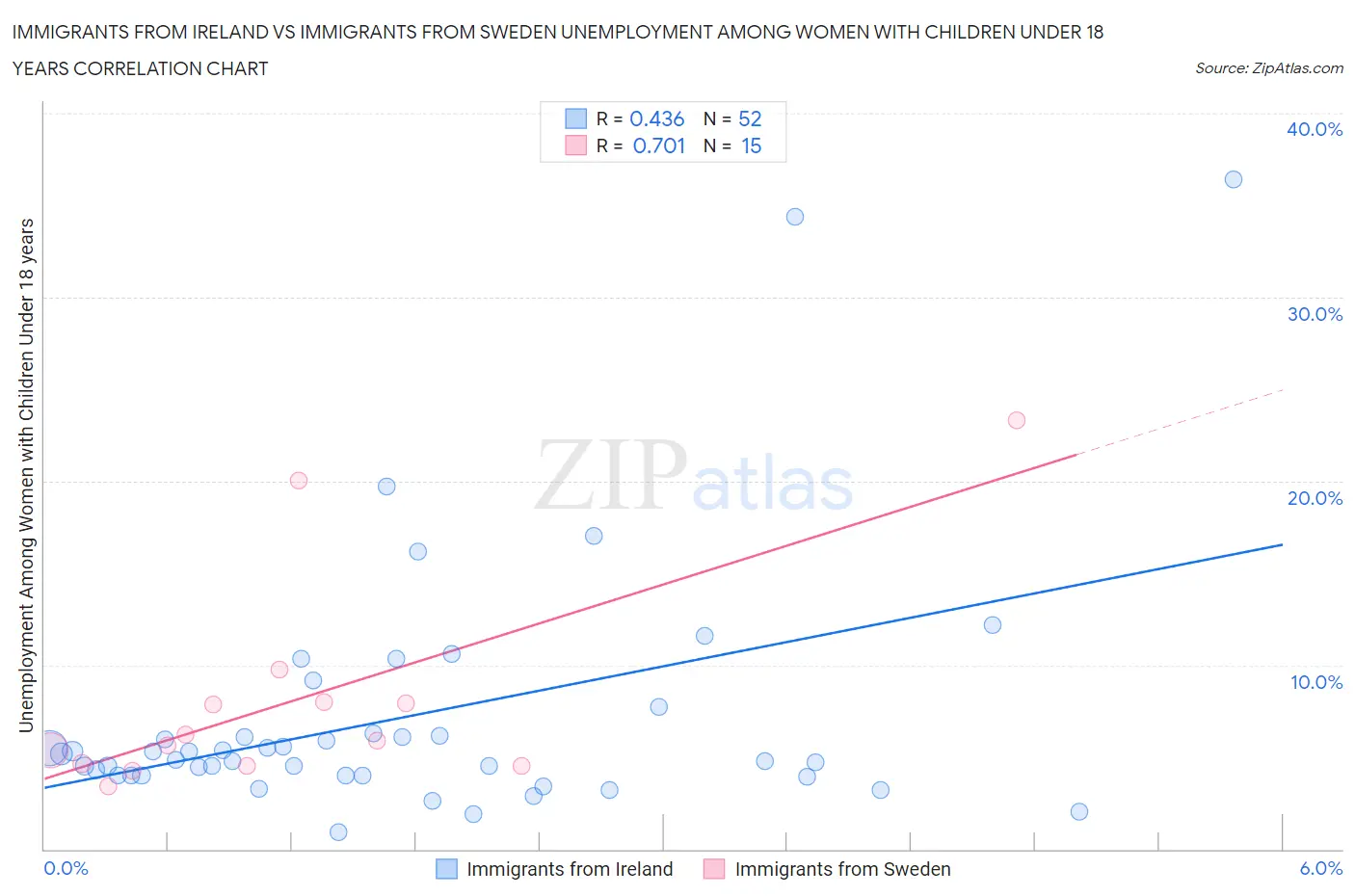 Immigrants from Ireland vs Immigrants from Sweden Unemployment Among Women with Children Under 18 years