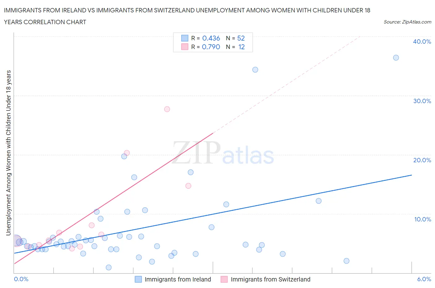 Immigrants from Ireland vs Immigrants from Switzerland Unemployment Among Women with Children Under 18 years