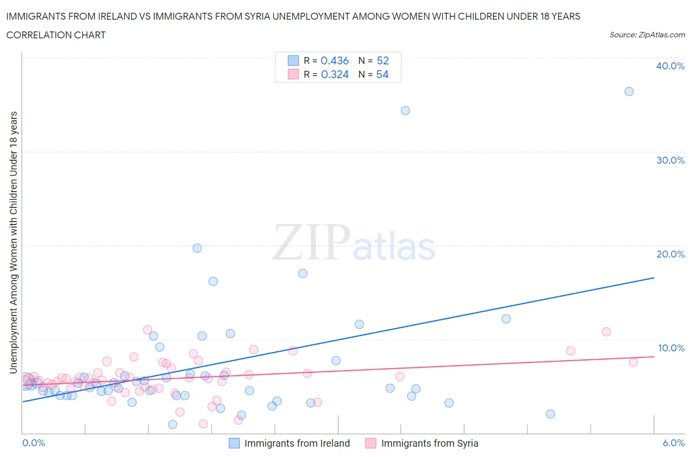 Immigrants from Ireland vs Immigrants from Syria Unemployment Among Women with Children Under 18 years