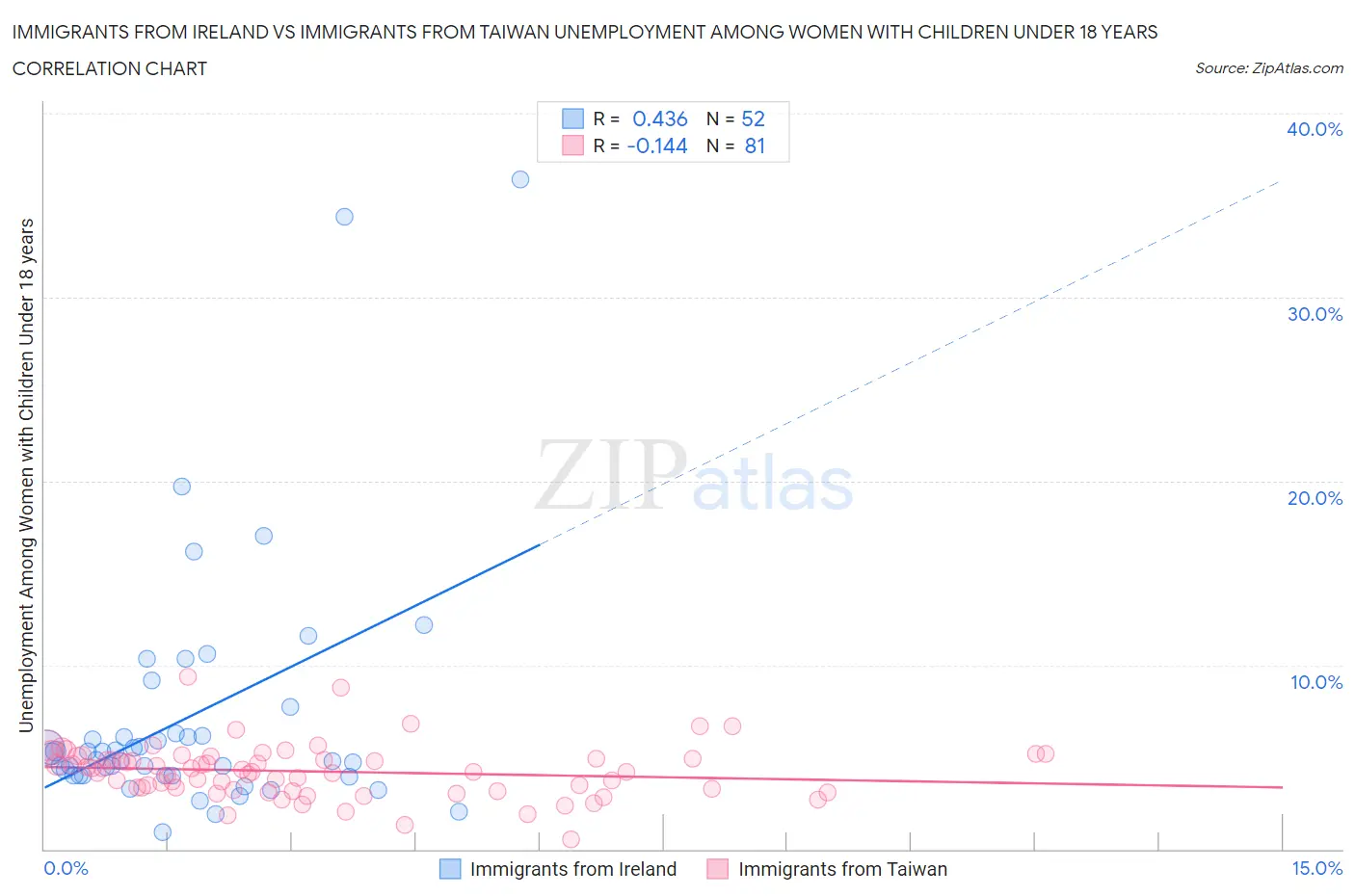 Immigrants from Ireland vs Immigrants from Taiwan Unemployment Among Women with Children Under 18 years