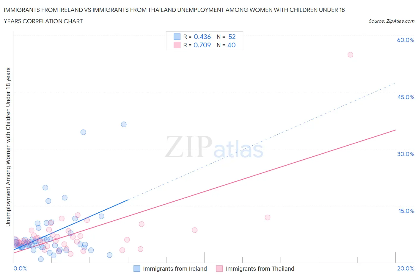 Immigrants from Ireland vs Immigrants from Thailand Unemployment Among Women with Children Under 18 years